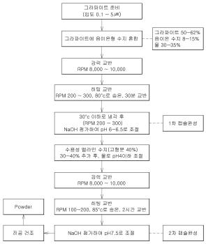 절연 및 난연, 열전도특성을 가지는 그라파이트 마이크로캡슐의 제조방법 및 이에 의해 제조된 그라파이트 마이크로캡슐 관련 이미지