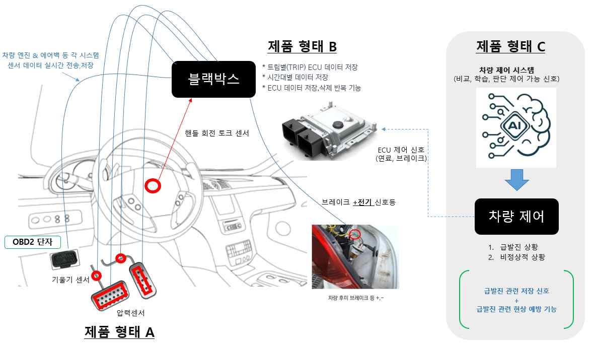 자동차 급발진 판단을 위한 차량제어 장치 및 그 방법 관련 이미지