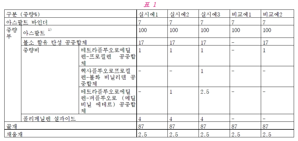 탄성회복성이 우수한 개질 아스팔트 콘크리트 조성물 및 이를 이용한 시공방법 관련 이미지