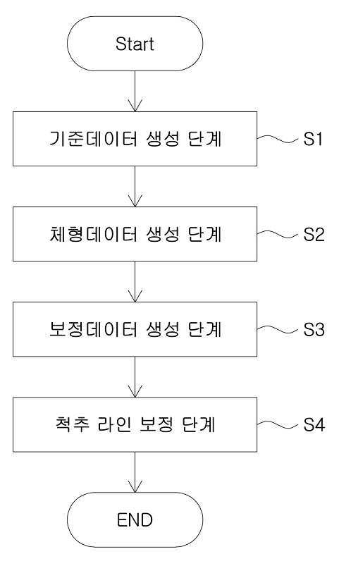 인체사이즈 데이터 기반 자동 체형 인식 시스템 관련 이미지